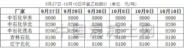 2019年9月27日-10月10日环氧乙烷报价