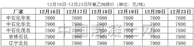 12月16日-12月23日环氧乙烷报价