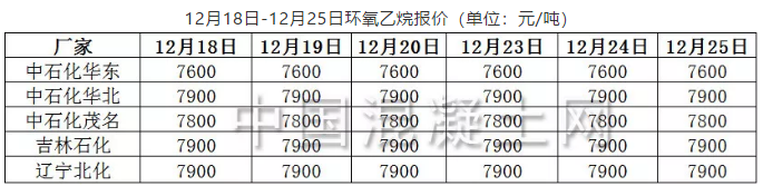 12月18日-12月25日环氧乙烷报价