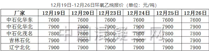 2019/12/26:op乳化剂生产原料环氧乙烷:产销维持正常 市场气氛尚可(图1) 12月19日-12月26日环氧乙烷报价