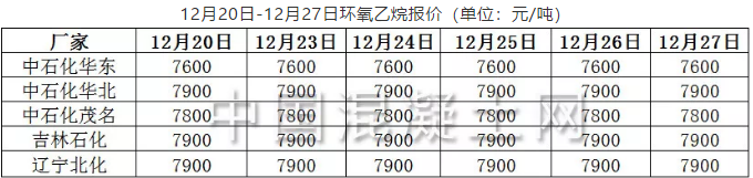 12月20日-12月27日环氧乙烷报价