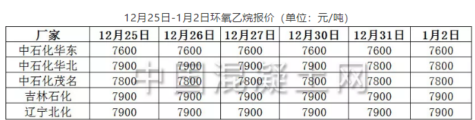 12月25日-1月2日OP乳化剂原料环氧乙烷报价
