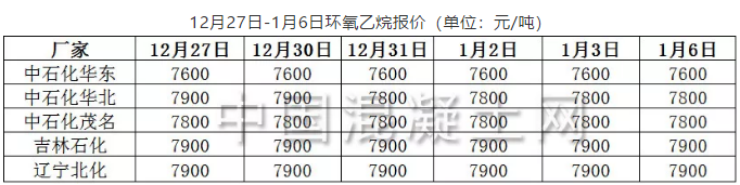 2020/1/9:OP10原料环氧乙烷:市场气氛尚可 观望整理(图1) 12月27日-1月6日环氧乙烷报价