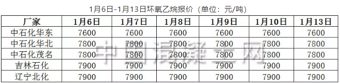 2020/1/13环氧乙烷:价格暂稳 涨跌有限(图1) 1月6日-1月13日环氧乙烷报价