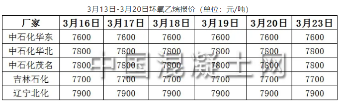 2020/3/23:环氧乙烷:跌价只是时间以及幅度问题(图1) 3月13日-3月20日OP乳化剂原料环氧乙烷报价