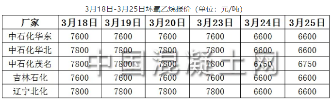 2020/3/26:3月18日至3月25日OP乳化剂原料环氧乙烷报价(图1) 3月18日至3月25日OP乳化剂原料环氧乙烷报价