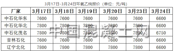3月17日-3月24日环氧乙烷报价